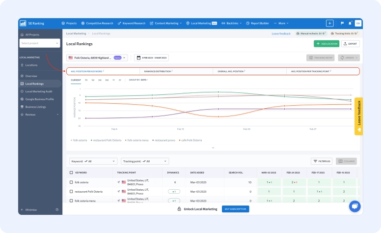 SE Ranking local SEO dashboard showing keyword rankings, position trends, and local search performance data
