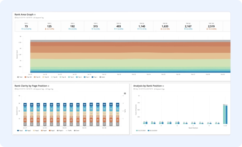SEO rank tracking dashboard showing keyword position distribution, rank trends, and page performance analytics