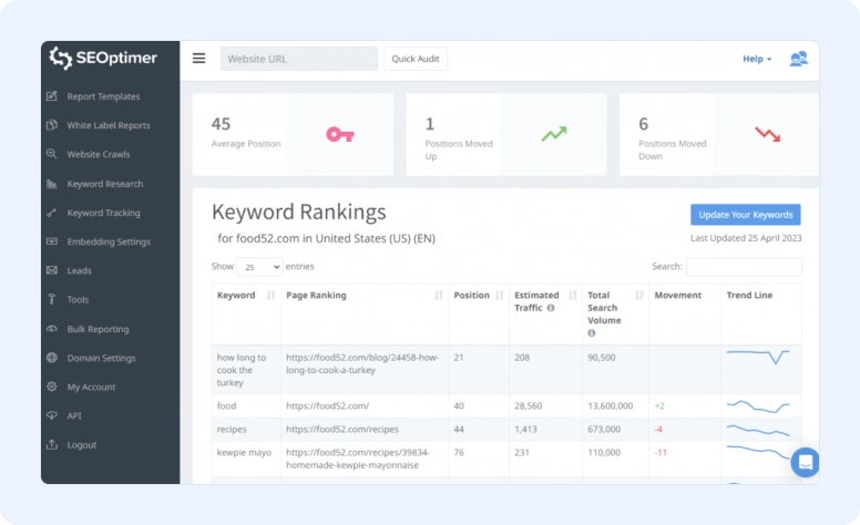 SEO keyword ranking dashboard showing position changes, search volume, traffic estimates, and ranking trends