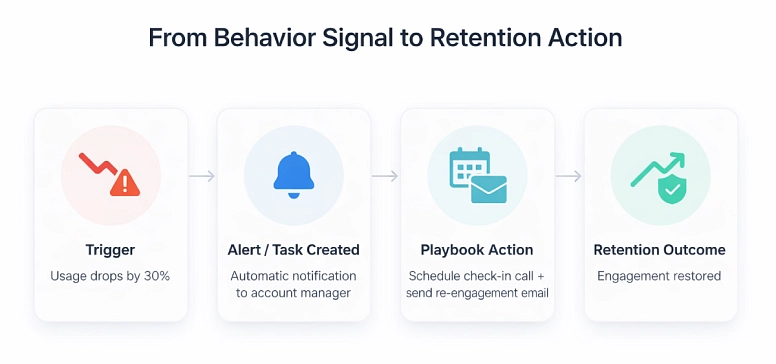 De señal de comportamiento a acción de retención
