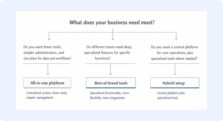 Flowchart titled “What does your business need most?” with three decision paths for choosing software.